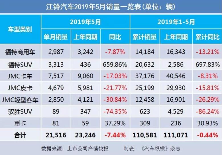 5月汽車銷量快報(bào)：集體大跌哀鴻遍野！上汽/東風(fēng)/長(zhǎng)安/吉利/長(zhǎng)城統(tǒng)統(tǒng)扛不住了